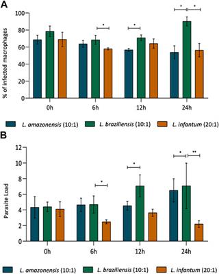 Leishmania infection alters macrophage and dendritic cell migration in a three-dimensional environment